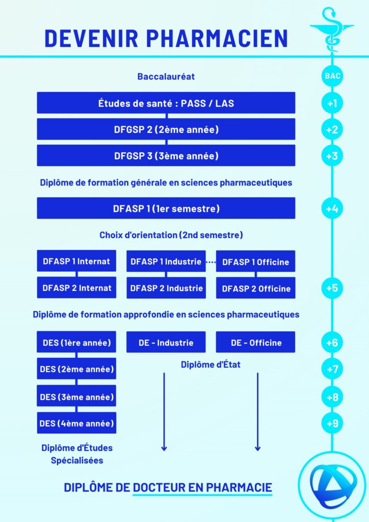 Les études du métier de pharmacien