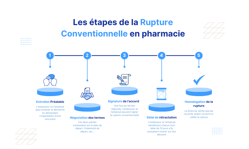 Étapes de la rupture conventionnelle en pharmacie